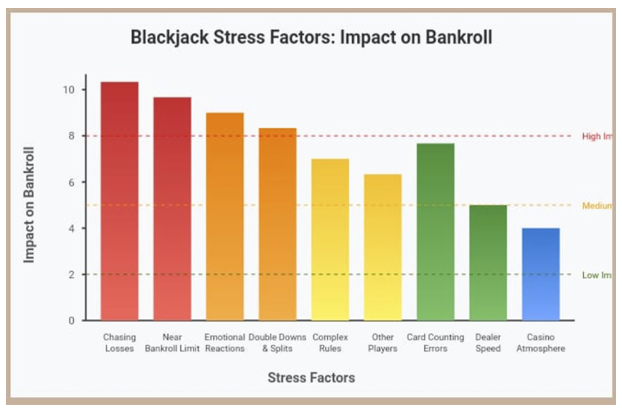 Blackjack stress factors