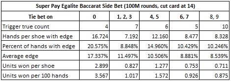 super pay egalite baccarat side bet (100M rounds, cut card at 14)
