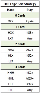 3CP Edge Sort Strategy table