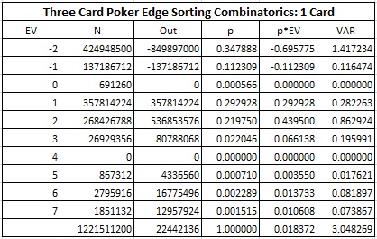 Three Card Poker Edge Sorting Combinatorics: 1 Card
