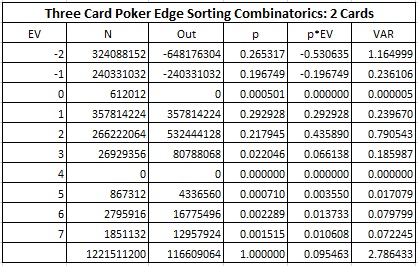 Three Card Poker Edge Sorting Combinatorics: 2 Cards table