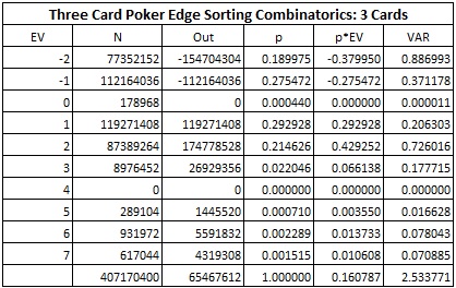 Three Card Poker Edge Sorting Combinatotics: 3 Cards - the full combinatorial analysis for these four situations