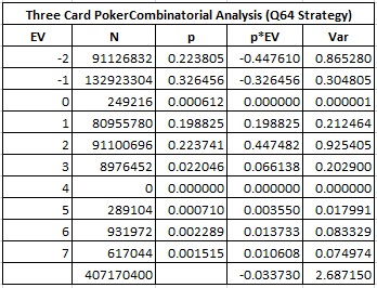 Three Card Poker Combinatorial Analysis (Q64 Strategy)