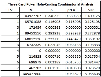 Three Card Poker Hole-Carding Combinatorial Analysis 