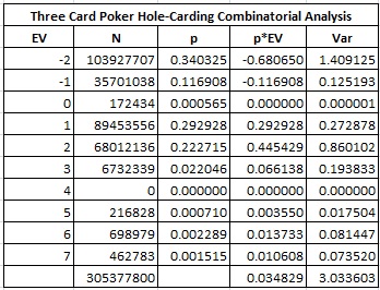 Three Card Poker Hole-Carding Combinatorial Analysis