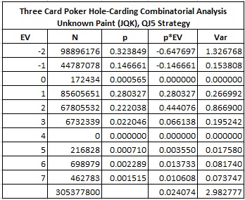 Three Card Poker Hole-Carding Combinatorial Analysis - Unknown Paint (JQK), QJ5 Strategy