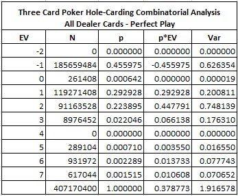 Three Card Poker Hole-Carding Combinatorial Analysis - All Dealer Cards - Perfect Play
