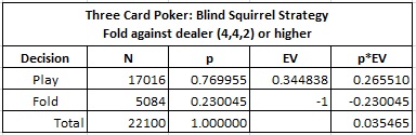 Three Card Poker: Blind Squirrel Strategy - Fold against dealer (4, 4, 2) or higher