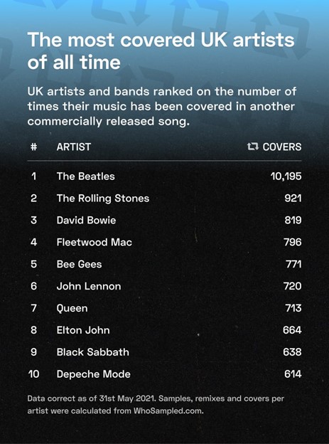 The most covered UK artists of all time