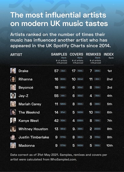 The most influential artists on modern UK music taste