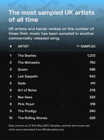 The Beatles are the most sampled British artists