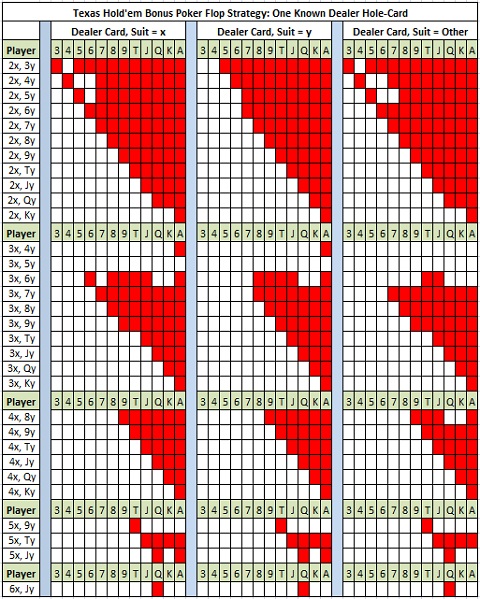 Texas Holdem Poker Pre Flop Strategy Chart