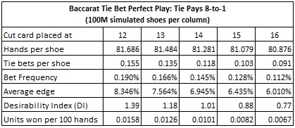 baccarat tie bet perfect play: tie pays 8 to 1