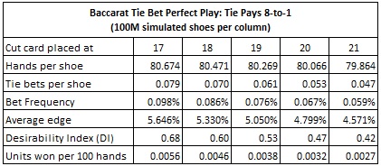 baccarat tie bet perfect play: tie pays 8 to 1