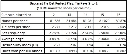 combintorial analysis: tie bet pays 9 to 1