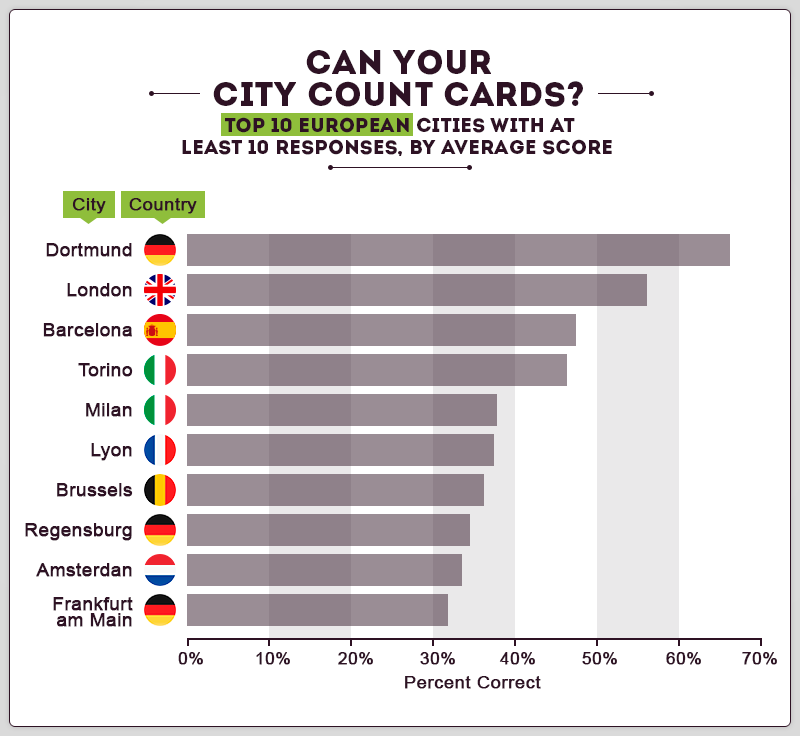 Top cities by Average of counting cards skills