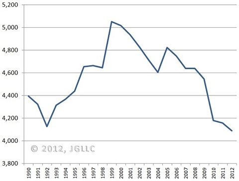 traditional_tables_1990_to_2012