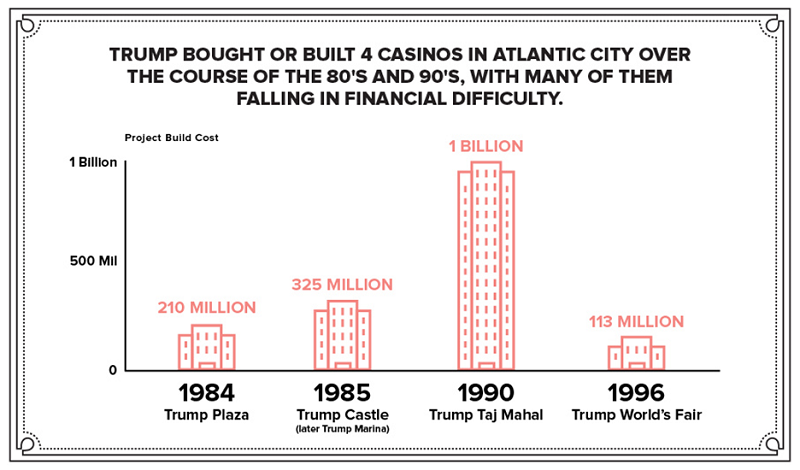 Trump Real Estate projects