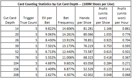 card counting statistics by cut card depth -- (100M shoes per line)