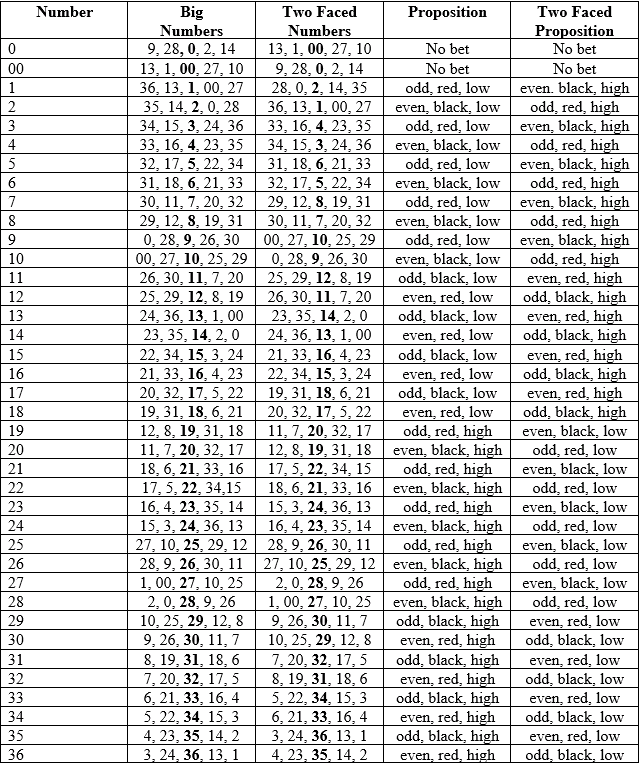 Two faced system double zero table