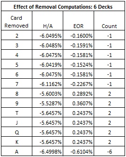 effect of removal computations: 6 decks