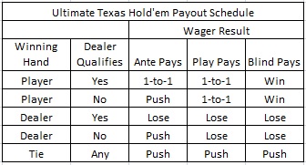 Texas Holdem Payout Chart