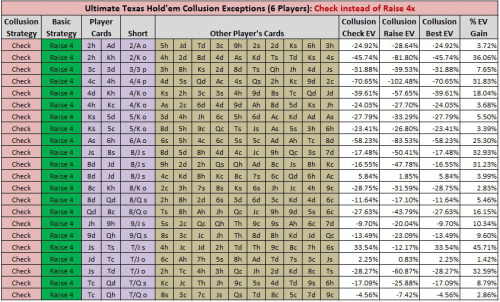 UTH Collusion Exceptions (6 Players): Check Instead of Raise 4x