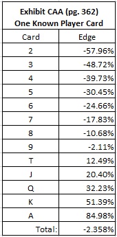 Exhibit CAA (pg. 362) - One Known Player Card 