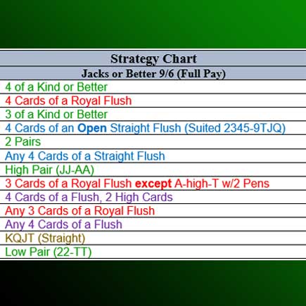 Video Poker Strategy Chart card