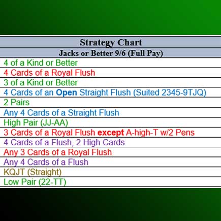 Free Video Poker Strategy Charts