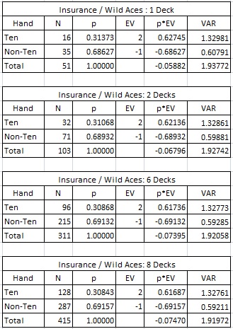 insurance / wild aces: 1/2/6/8