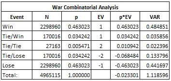 the War combinatorial analysis for CW table