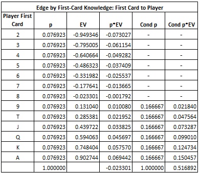 Edge by first-card Knowledge: First Card to Player table