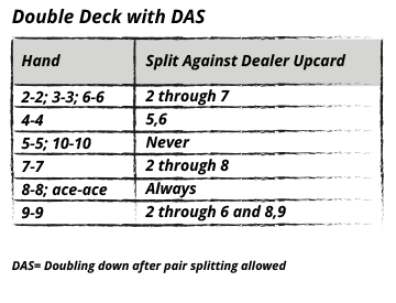 basic strategy for pair splitting