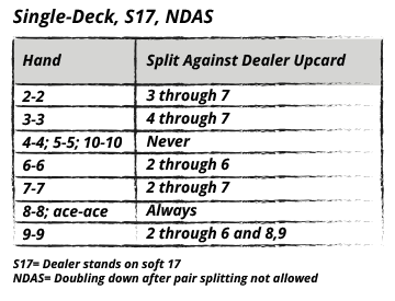 basic strategy for pair splitting