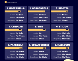 The Grate Cheese Experiment: Does it really impact our sleep?