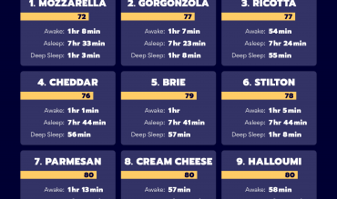The Grate Cheese Experiment: Does it really impact our sleep?