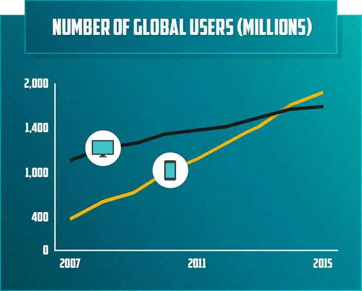 Number of Global Users Millions