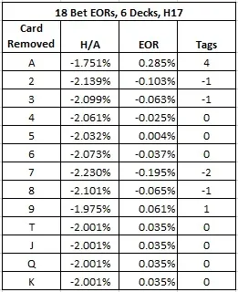 the EOR’s and a card counting system for the six-deck version