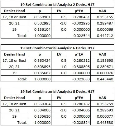 The combinatorial analysis for the two-deck, six-deck and eight-deck versions of the 19 Bet