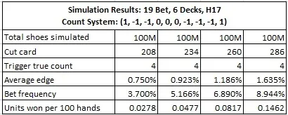 card counting results for various cut card placements
