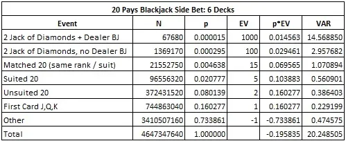 combinatorial analysis for 20P - 20 Pays Blackjack Side Betts: 6 Decks