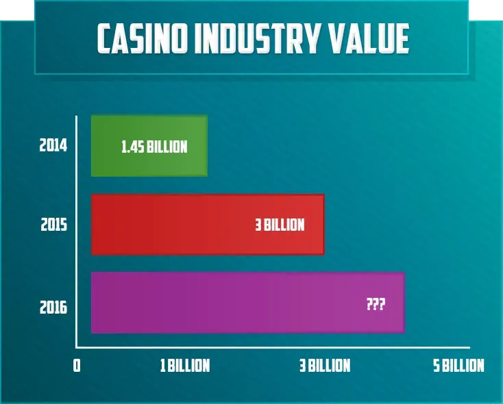 Casino Industry Value