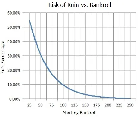 Risk of Ruin vs. Bankroll