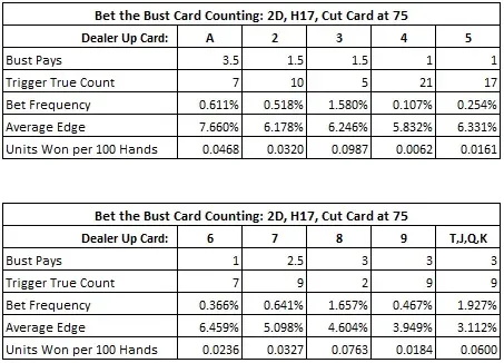 AP Heat - Bet the Bust Card Counting: 2D, H17, Cut Card at 75