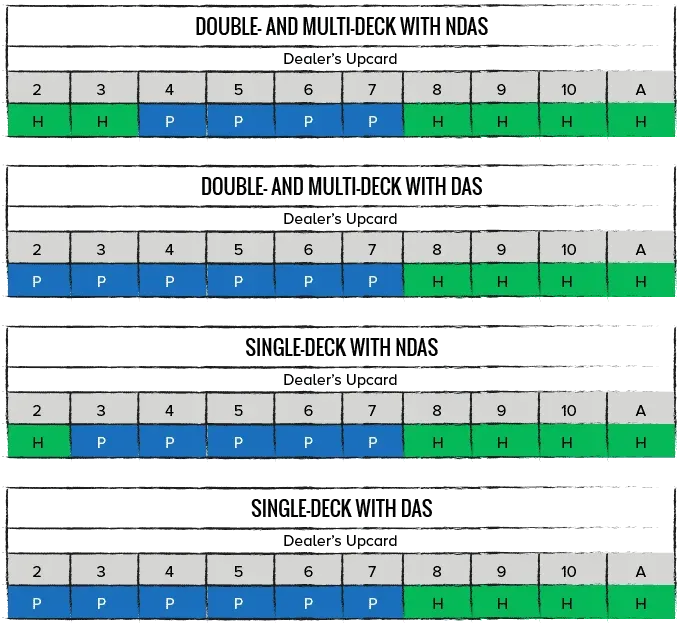 Action table of how to play a pair of 2s in blackjack