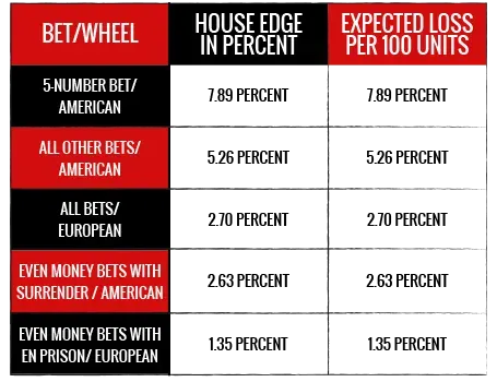 Bet or Wheel