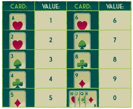 Baccarat Card Values