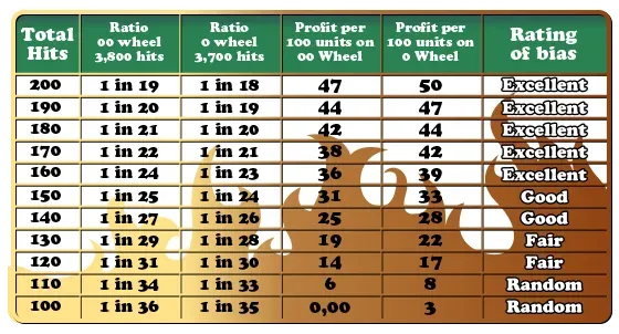 Roulette hot numbers chart