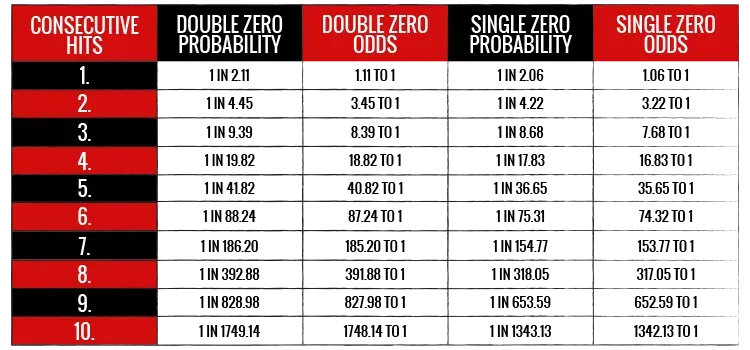 Consecutive chart